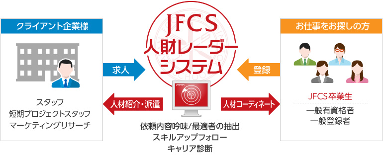 JFCS人財レーダーシステムとは